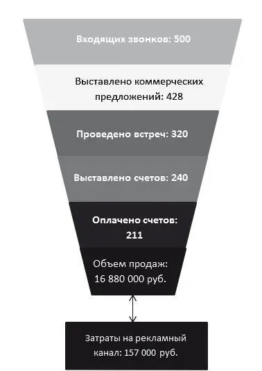 Рис 6 Анализ эффективности маркетингового канала Важно грамотно настроить - фото 8