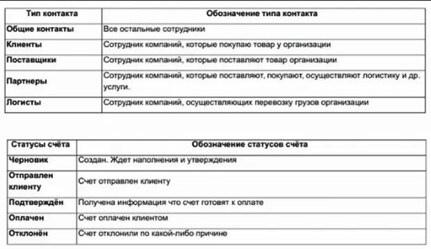 Рис 24 Фрагмент технического задания на разработку CRMсистемы Описание - фото 46