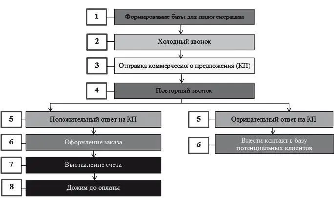 Рис 25 Пример описания этапов бизнеспроцесса Поиск потенциальных клиентов - фото 48