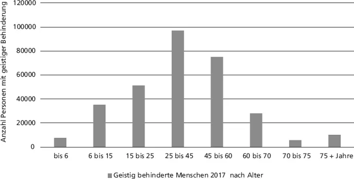 Abb 3 Altersverteilung bei geistig behinderten Menschen 2017 Quelle - фото 8