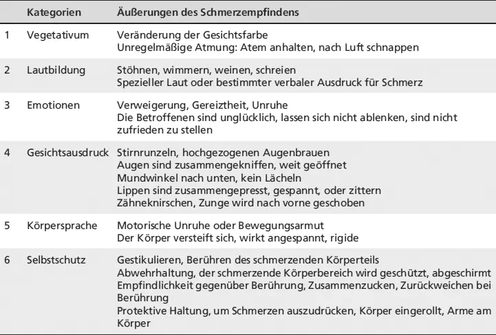 KategorienÄußerungen des Schmerzempfindens Eine Zuordnung von Verhaltensweisen - фото 13