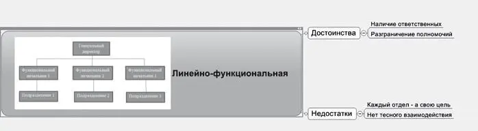 Рис 11 Линейнофункциональный тип организационной структуры Выбор типа - фото 17