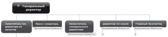 Рис 12 Ментальная карта при ставлении организационной структуры первые лица - фото 18