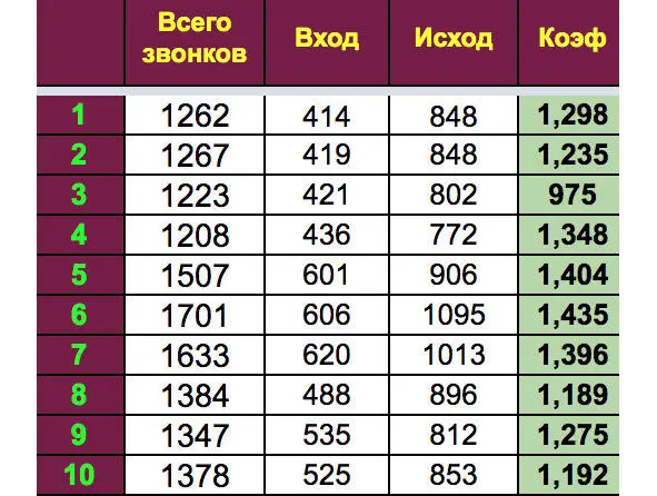 Не забывайте контролировать качество работы операторов прослушивая разговоры - фото 31