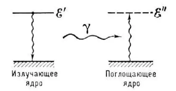 Schematyczne przedstawienie procesu Warunkiem odbioru kwantu gamma przez jądro - фото 3