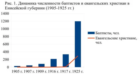 Диаграмма составлена по источникам ГАКК Ф П1 Оп 1 Д 748 ЛЛ 2124 Д - фото 11