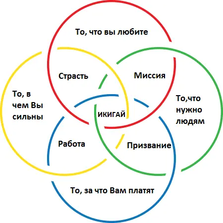 Рисунок 2 Икигай К нашим баранам С помощью Икигай Вы сможете оценить - фото 4