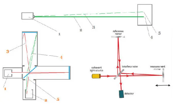MichelsonMorley interferometer 1 Light source 2 Screen for observing the - фото 26
