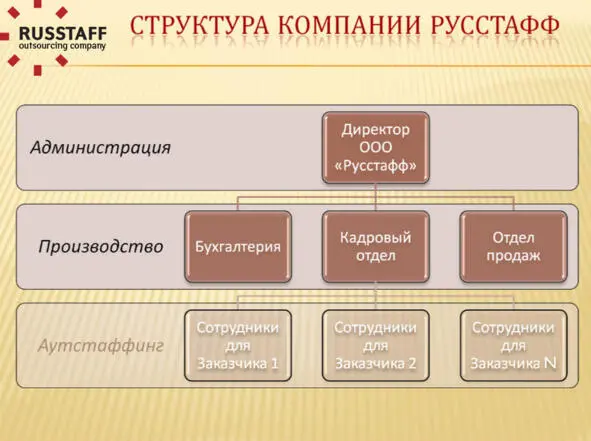 Илл 3 Структура компании Русстафф Несколько слов о том что такое - фото 17