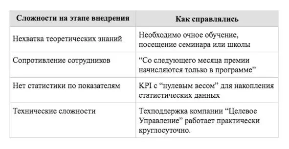Таб 2 Сложности на этапе внедрения и пути решения Естественно когда мы - фото 20
