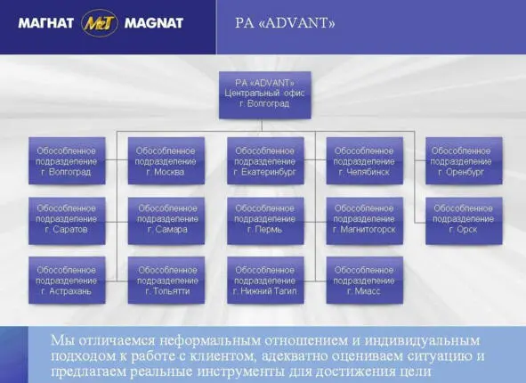Илл 6 Структура рекламного агентства ADVANT Рекламное агентство ADVANT - фото 6