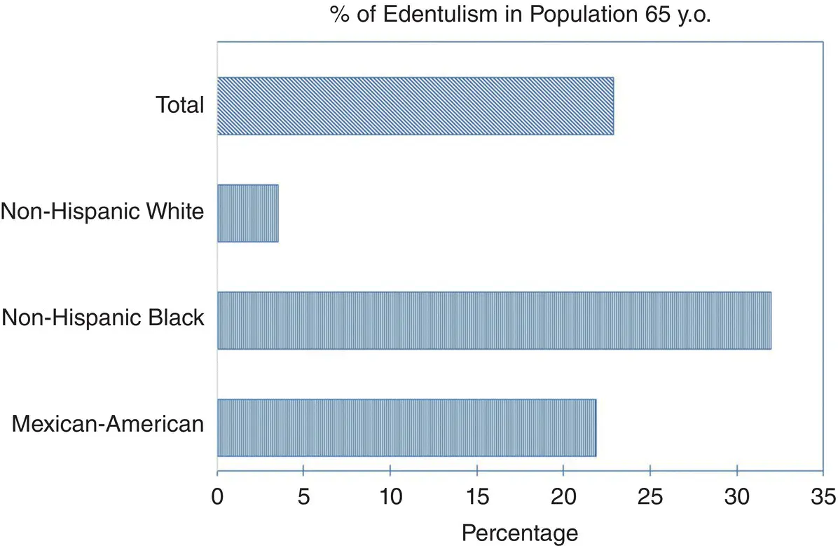 Figure 12Prevalence of edentulism by race and ethnicity in adults 65 years - фото 3