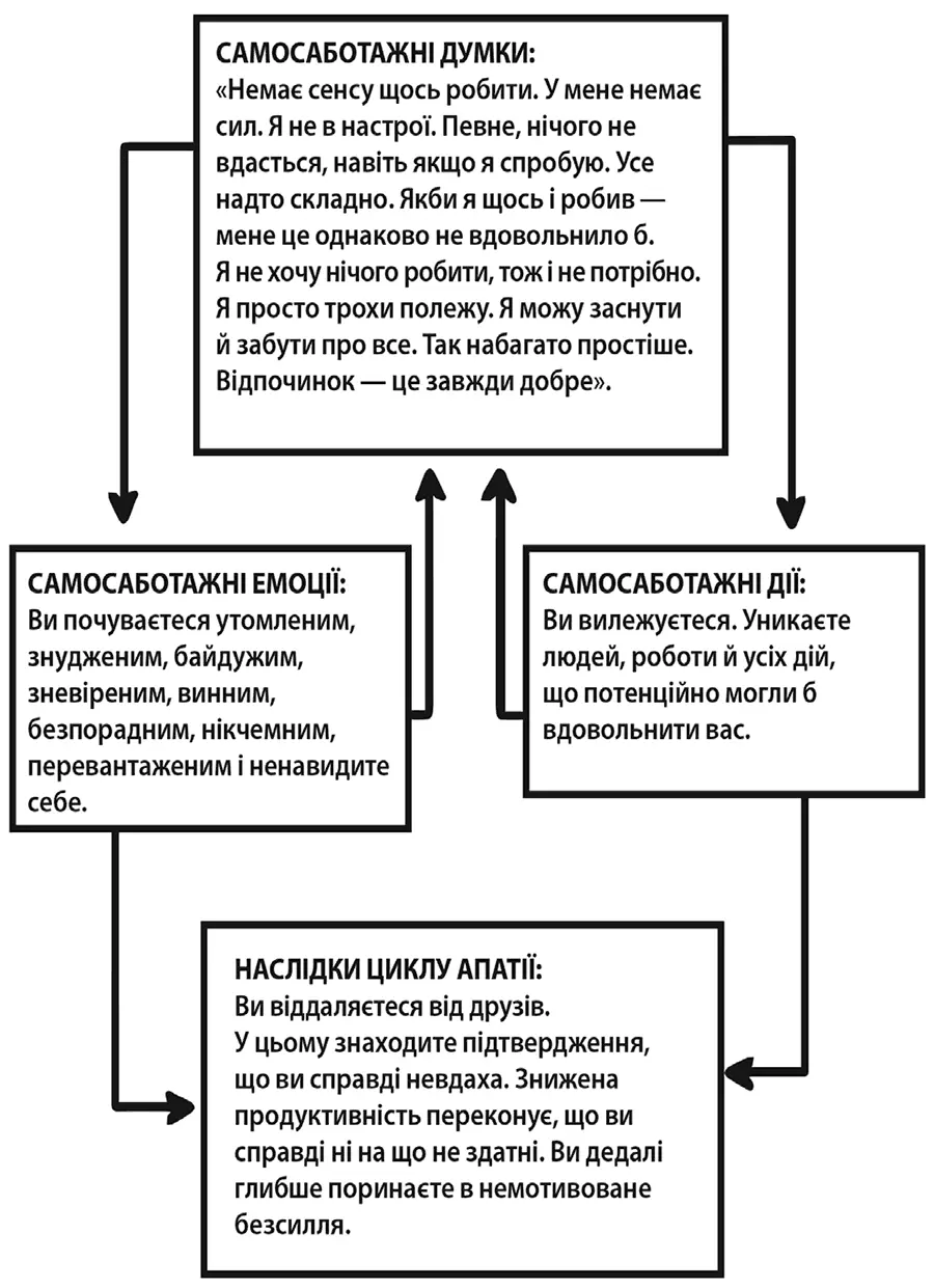 Рис 51Цикл апатії Самосаботажні негативні думки змушують вас почуватися - фото 15