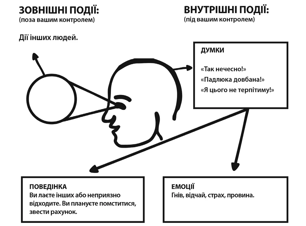 Рис 71Не негативні події а сприйняття й думки про ці події створюють вашу - фото 34