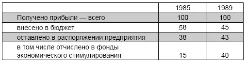 Произошел скачкообразный рост личных доходов вне всякой связи с производством - фото 1