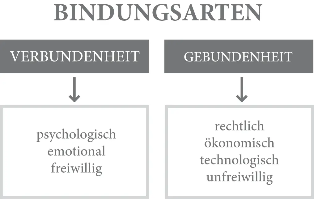 Abb 1 Bindungstypen eigene Darstellung in Anlehnung an Bruhn 2009 S 60f - фото 9