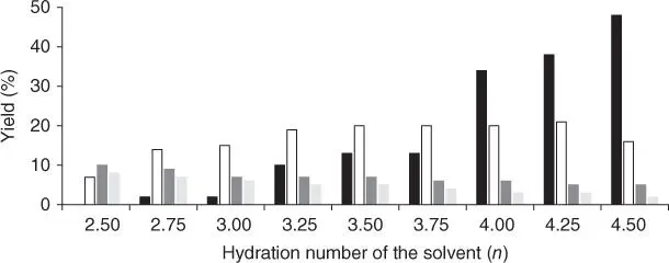 Figure 21 Acidcatalyzed transformation of cellulose into lowmolecularweight - фото 10