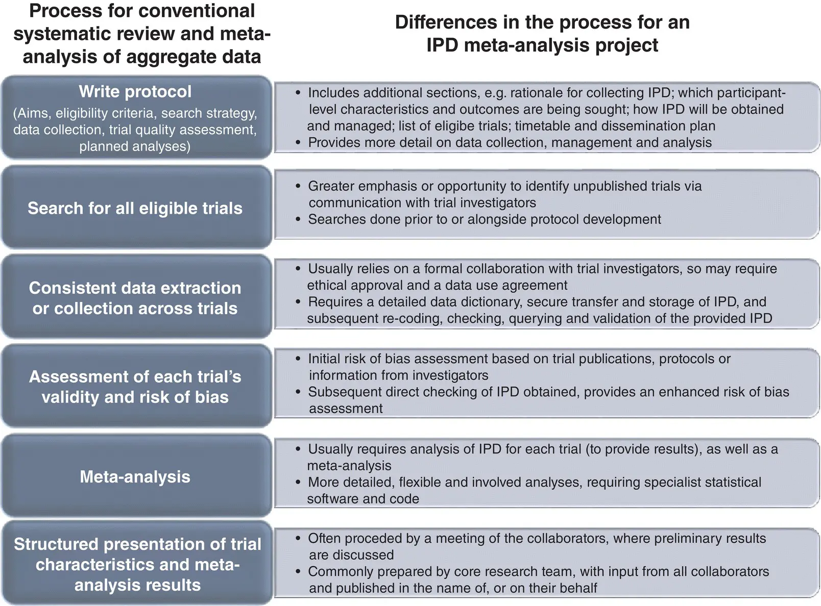 Figure 21Key differences between the process for a IPD metaanalysis project - фото 3