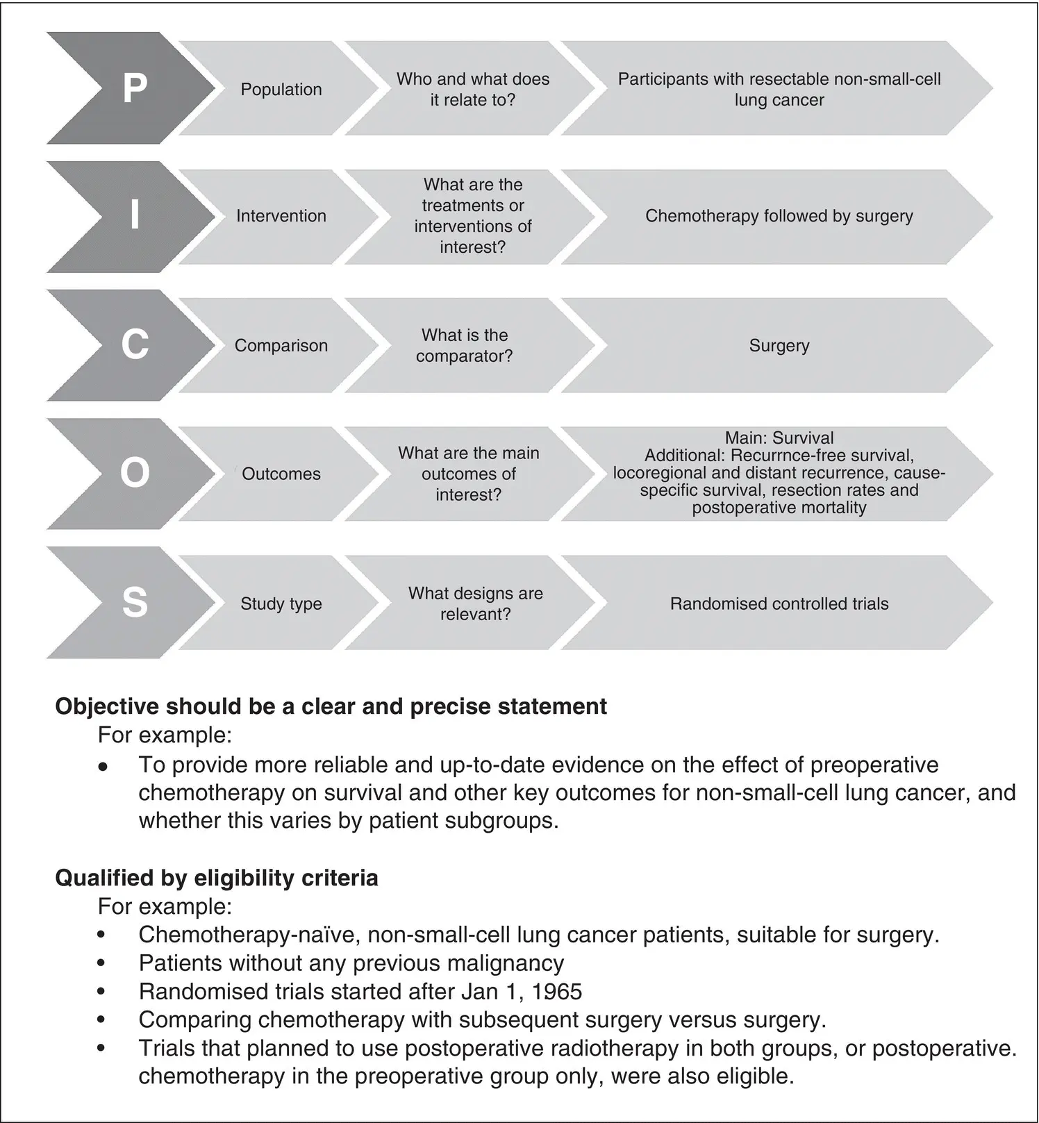 Figure 42PICOS example objective and eligibility criteria for an IPD - фото 6