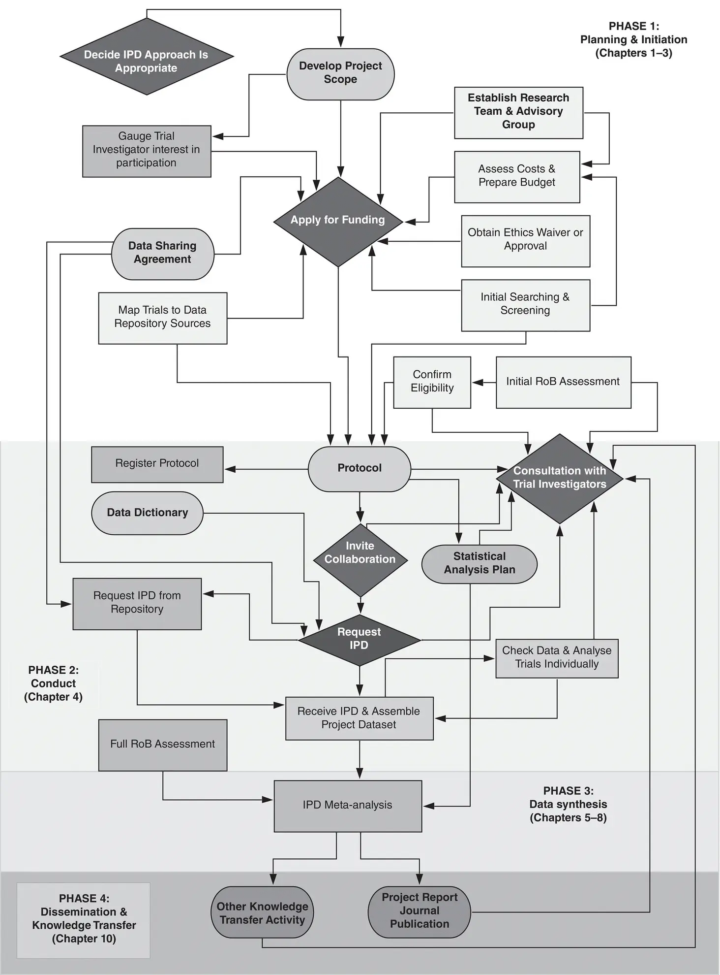 Figure 31Typical phases of an IPD metaanalysis project Source Lesley - фото 4