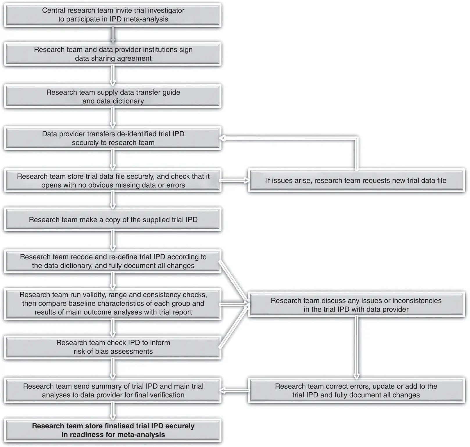 Figure 41Overview of key steps involved in obtaining managing and checking - фото 5