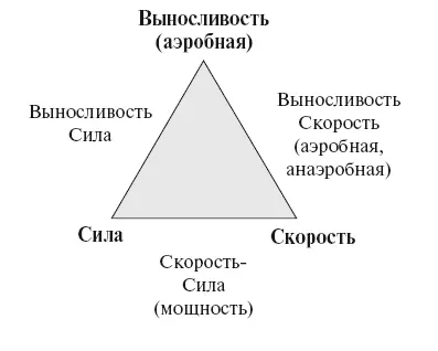 Таблица показывает различные этапы на которых у юных игроков должны - фото 5
