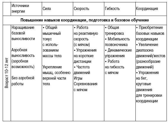 Три режима системы тренировки I Режим А Упражнения на выносливость 1 - фото 7