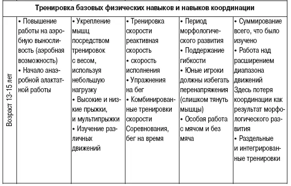 Три режима системы тренировки I Режим А Упражнения на выносливость 1 - фото 8