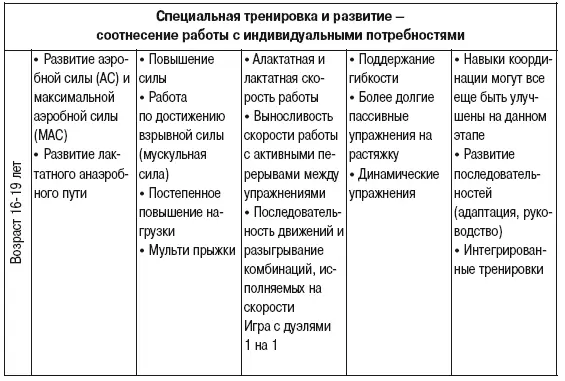 Три режима системы тренировки I Режим А Упражнения на выносливость 1 - фото 9