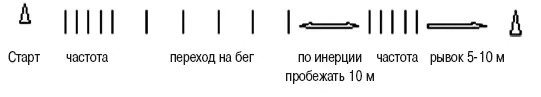 5 а 1012 прыжков на одной ноге в длину и рывком на 510 м 34 повтора б - фото 63