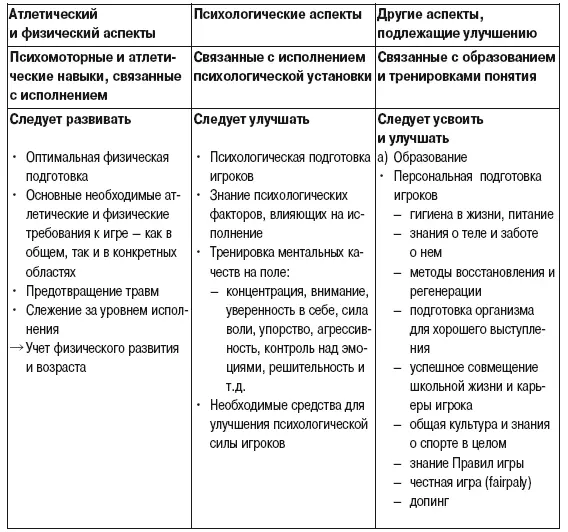 IVОтбор в футболе ГЕНЕТИЧЕСКАЯ ДЕТЕРМИНИРОВАННОСТЬ ГЕНЕТИЧЕСКАЯ - фото 88