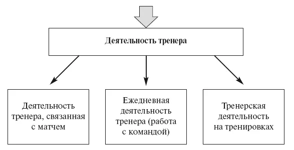 Тренер Лицо которое отвечает за обучение и тренировку команды и которое - фото 116