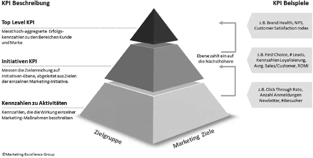 Abb 2 KPISystem Vermarktung 2 2 Marketing Excellence Group - фото 10