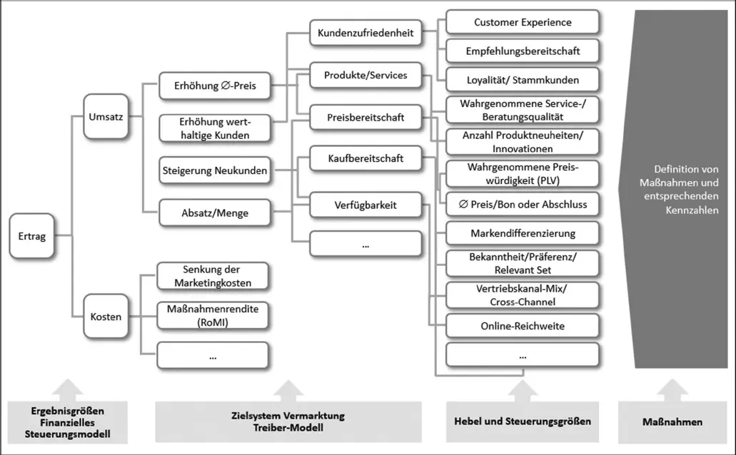 Abb 1 Beispiel Treibermodell Vermarktung 2 2 Marketing Excellence - фото 9