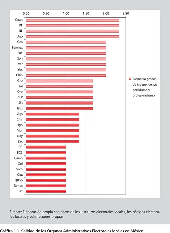 Gráfica 11 Calidad de los Órganos Administrativos Electorales locales en - фото 2