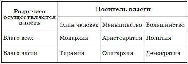 В первом столбце таблицы указано для блага кого осуществляется власть а в трех - фото 1