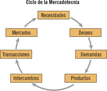 Es el ciclo que facilita el intercambio entre el producto y el consumidor - фото 15