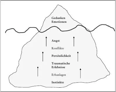 Abbildung 2 Der Freudsche Eisberg Freud ging davon aus dass die im - фото 3