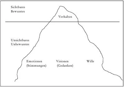 Abbildung 1 EisbergModell nach Sigmund Freud Um im Bild des Eisberges zu - фото 2