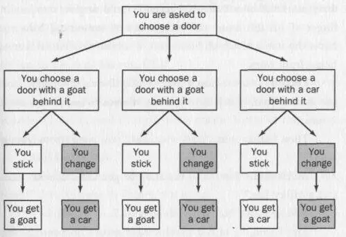 So if you change 2 times out of 3 you get a car And if you stick you only - фото 11