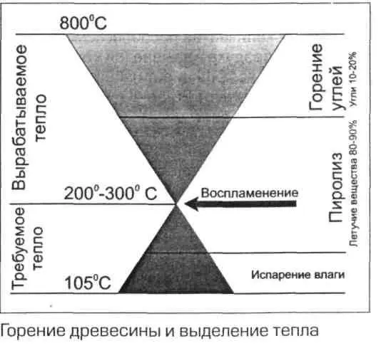 Рис 21 Диаграмма горения топлива и выделения тепла Как видно из рис 21 - фото 2