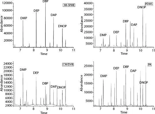Figure 14Extraction yields with different fibers MISPME PDMS CWDVB and - фото 5