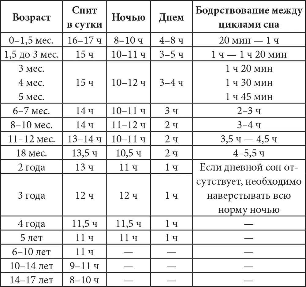 Самой важной колонкой для первого года жизни в этой таблице является - фото 8