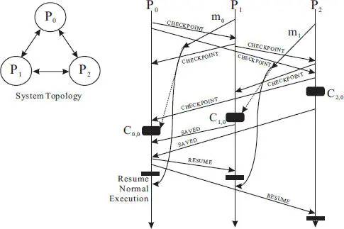 Figure 26 Normal operation of the Tamir and Sequin checkpointing protocol in - фото 11