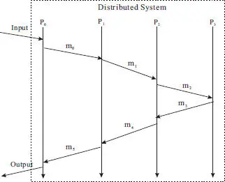 Figure 21 An example distributed system 211 Fault Model In such a - фото 7