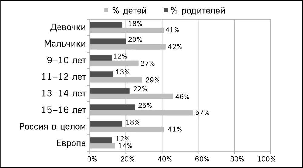 По сравнению с европейскими школьниками российские подростки в два раза чаще - фото 1
