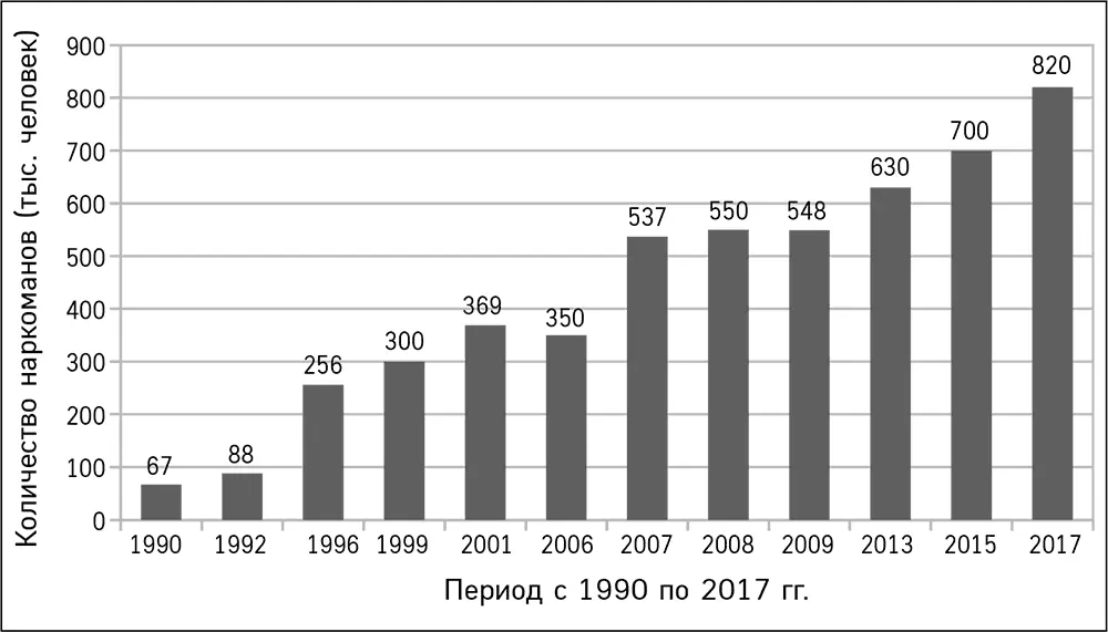 По данным ФСКН в России в 2019 году всего наркоманов 6 млн человек 20 - фото 2