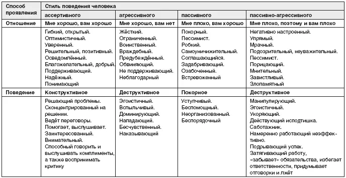 Преимущества и недостатки каждого стиля приведены в табл 2 Таблица - фото 1