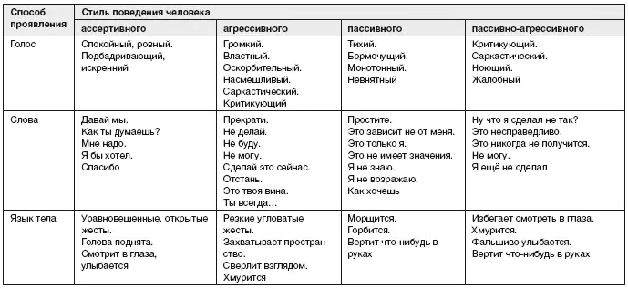 Преимущества и недостатки каждого стиля приведены в табл 2 Таблица - фото 2