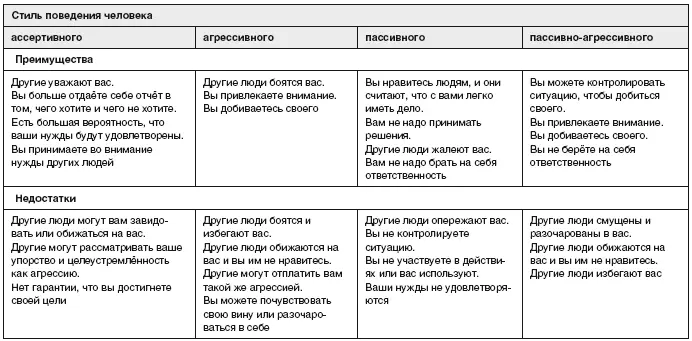 Когда стоит быть агрессивным или пассивным Если отстаивание своих интересов - фото 3